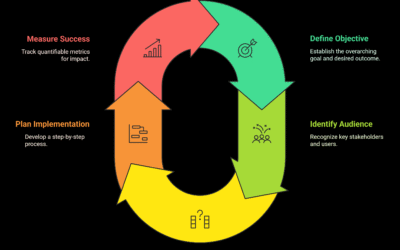 How to write impactful product requirements?