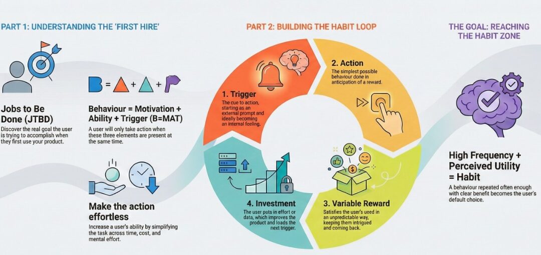 Science of Habit Forming Product